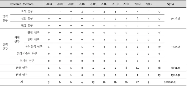 Table  5.  Trends  in  research  methods  of  research  studies  on  argument  and  writing  in  science