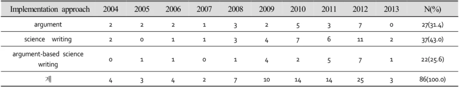 Table  6.  Trends  in  implementation  approach  of  research  studies  on  argument  and  writing  in  science
