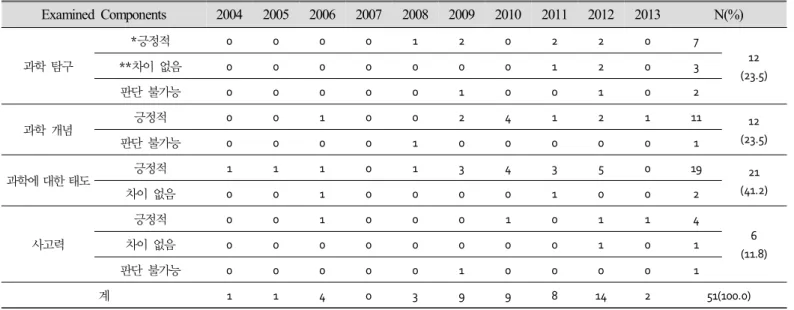 Table  10.  Trends  in  content  analysis  components  of  research  studies  on  argument  and  writing  in  science 4