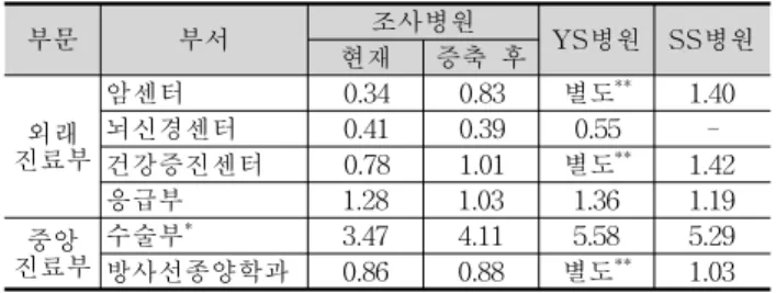 [표  16]  신관  계획부서  병상당  면적  변화  비교(㎡/Bed) 부문 부서 조사병원 YS병원 SS병원 현재 증축  후 외래 진료부 암센터 0.34 0.83 별도 ** 1.40뇌신경센터0.410.390.55 -건강증진센터 0.78 1.01 별도 ** 1.42 응급부 1.28 1.03 1.36 1.19 중앙 진료부 수술부 * 3.47 4.11 5.58 5.29 방사선종양학과 0.86 0.88 별도 ** 1.03 *    본관  면적을  포함한  전