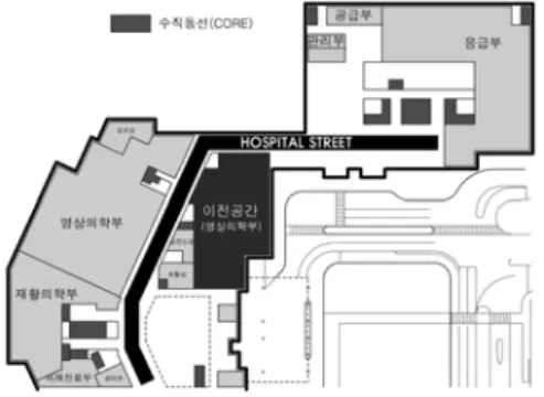 [그림  13]  BS병원  기존  응급부  공간  변화  방향(계획안) (2)  내부  부서  재배치  시  공간확보 병원건축에서  향후  변화를  고려한  예비공간  계획은  초 기  비용의  증가로  인해  현실적으로  반영하기  어렵다