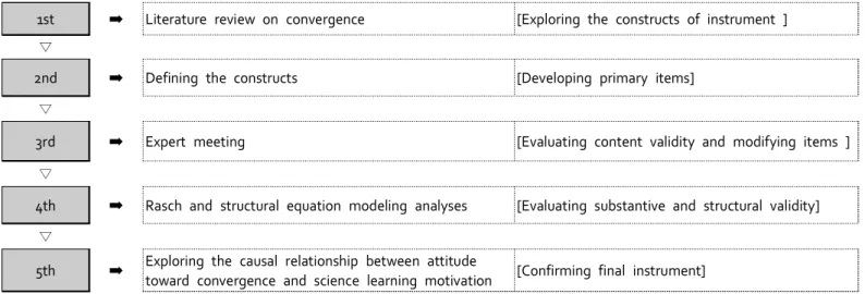 Figure  1.  The  process  of  instrument  development   