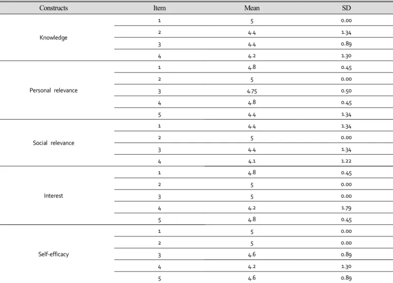 Table  1.  The  result  of  science  education  experts'  review  (n=6)