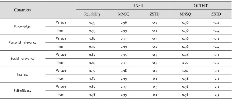 Table  2.  Person  and  Item  reliability  and  MNSQs  of  Rasch  analyses