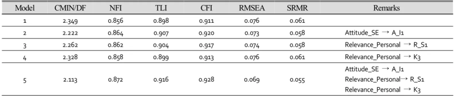 Figure  2.  Confirmatory  factor  analysis  using  structural  equation  modeling 