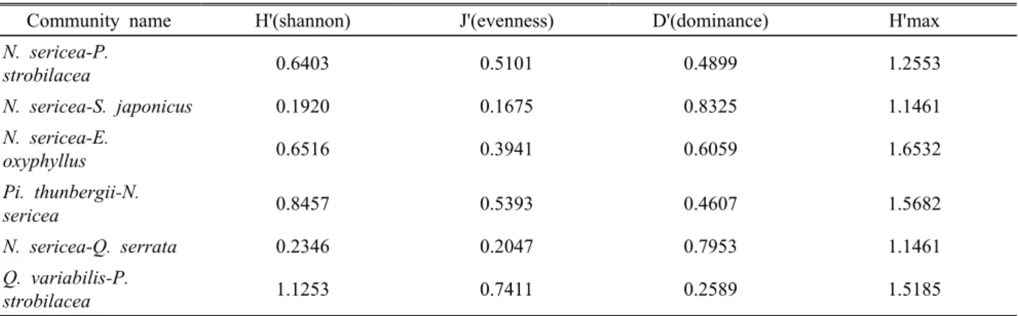 Table 4. 6 communities' species diversity indices (units : 100m²)