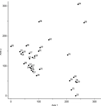 Figure  2. Dendrogram  of  31  sites  classified  by  DCA  classification.