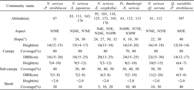 Table 1. General description of the physical and vegetation of the surveyed site