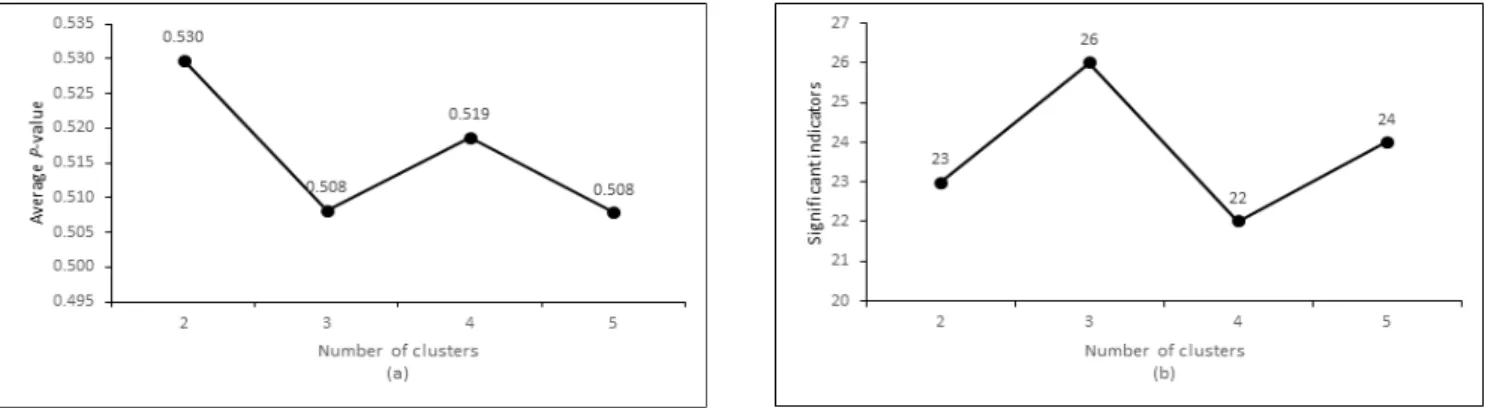Figure  2. Result  of  indicator  species  analysis(ISA)  from  step  2  to  5  during  the  clustering  process