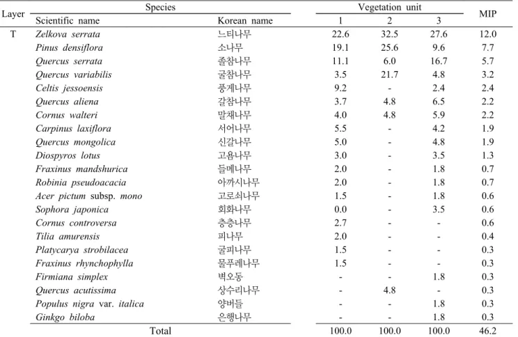 Table 3. Importance value of major species by vegetation unit