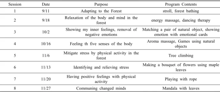 Table 1. Contents of the forest therapy program 