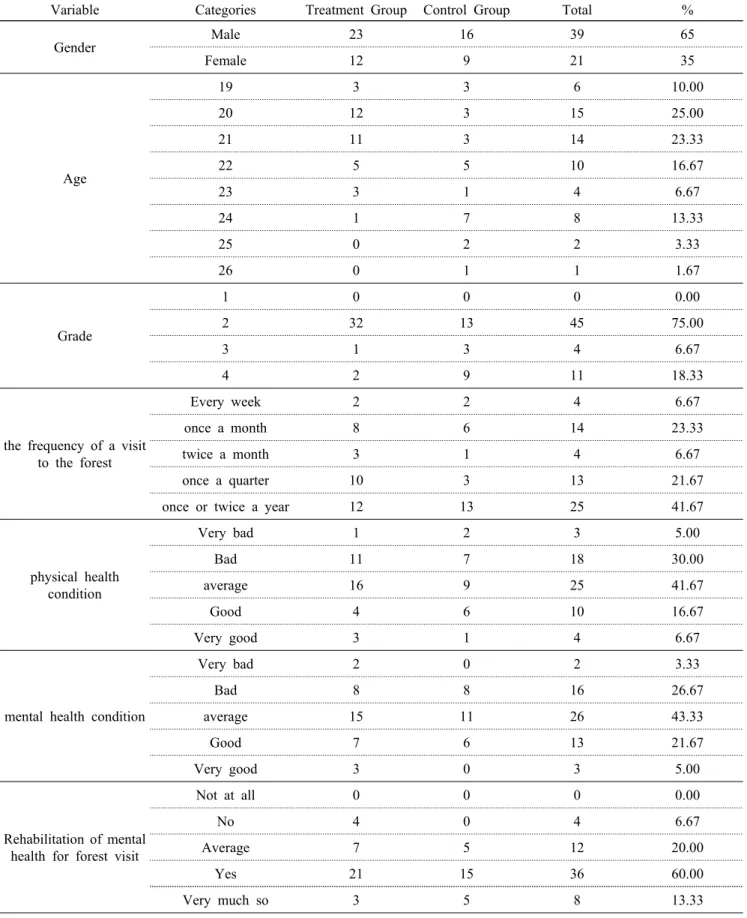 Table 2. General characteristics of participants