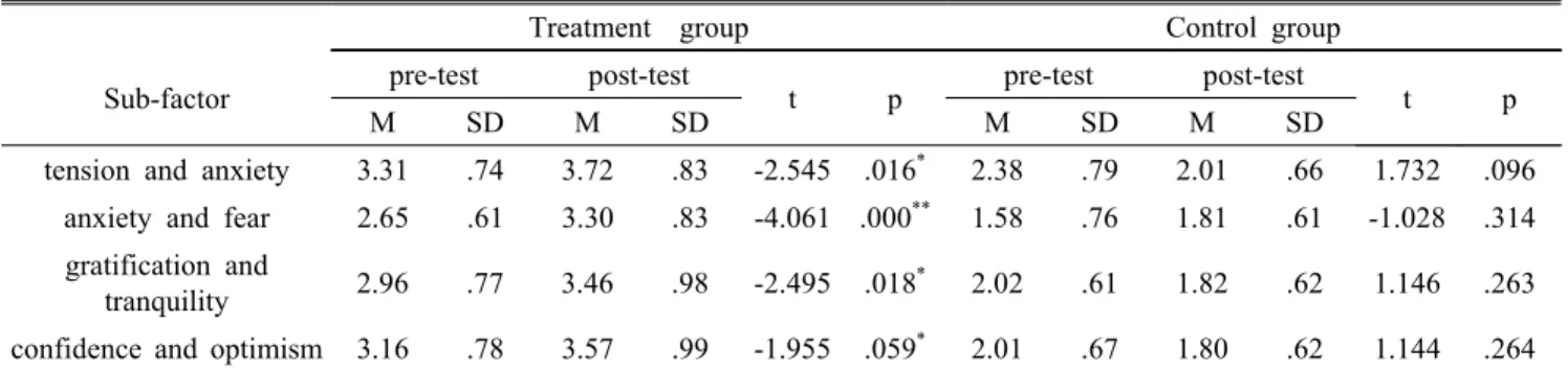 Table 5. Results of pre-post differences in emotional stability of treatment group and control group