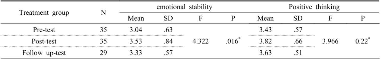 Table 8. Persistence of emotional stability and positive thinking in the treatment group