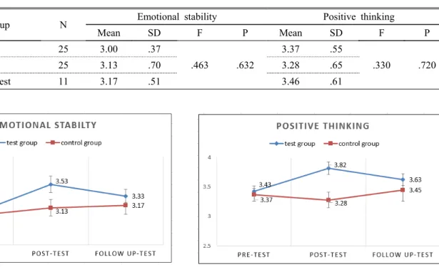 Table 9. Persistence of emotional stability and positive thinking in the control group