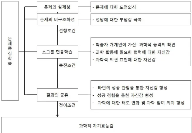 Figure  1.  A  process  of  students’  science  self-efficacy  development  in  PBL  environment 근데 만약 과학 관련한 프로그램이 있으면요, 봐서요, 유전학이니 우주  같은 것
