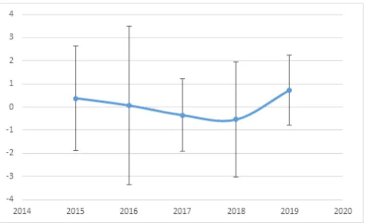 Figure  2. Average  temperature  in  hibernation  period  by  year.