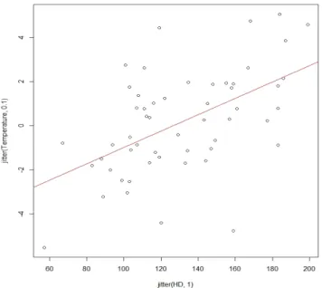 Figure  4. Hibernating  Day  and  Temperature  Scatter  Plots.