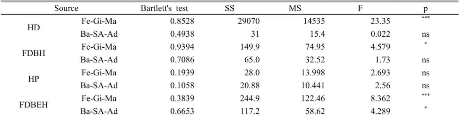 Table 3. Result of two way ANOVA of 3-group with HD, FDBH, HP and FDBEH as factor