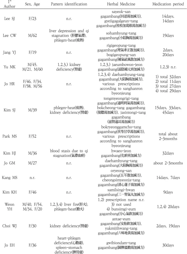 Table  2.  Patient  Characteristics  and  Herbal  Medicine  Prescriptions 1 st