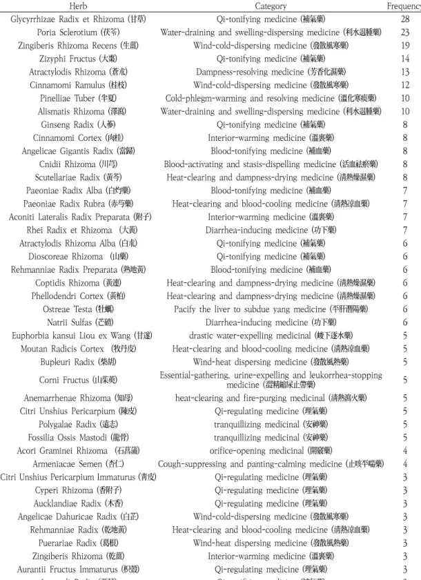 Table  3.  Frequency  and  Category  of  Herbs  on  Prescription  Used  more  than  3  Times