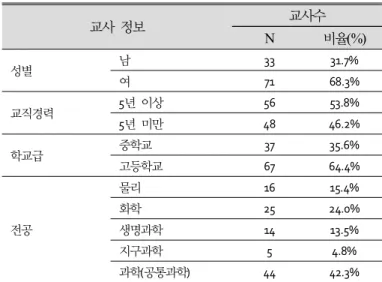 Table  1.  Informations  of  teachers  who  participated  in  questionnaire  on  science  teachers’  stress