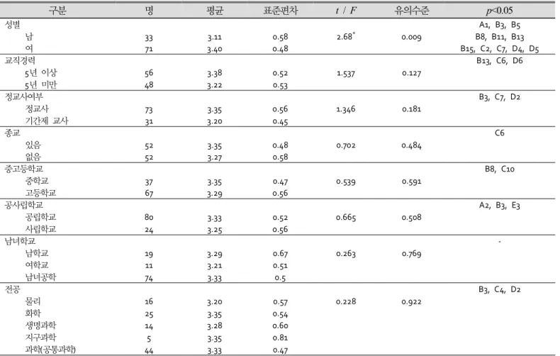 Table  3.  Means,  standard  deviations,  and  t/F-tests  comparing  stress  level  of  different  groups  of  science  teachers