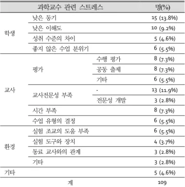 Table  4.  Science  teachers’  stress  in  teaching  science