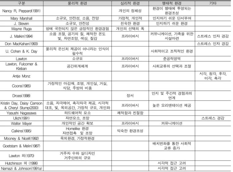 [표  1]  연구자  별  치유환경을  위한  선행연구  세부내용