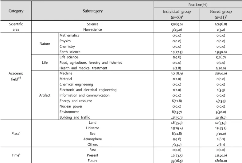 Table  1.  The  results  for  the  characteristics  of  science  imaginary  pictures  drawn  by  elementary  school  students