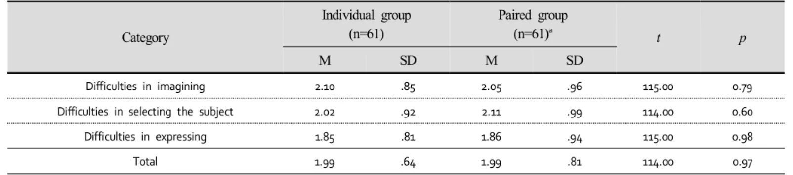 Table  3.  The  results  for  the  difficulties  in  the  processes  of  science  imaginary  drawing