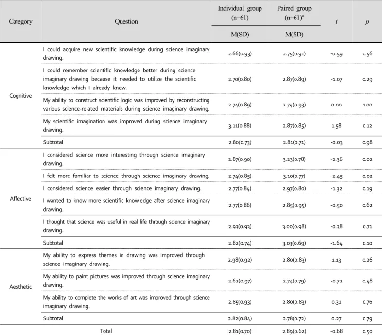 Table  2.  The  results  for  the  educational  benefits  of  science  imaginary  drawing