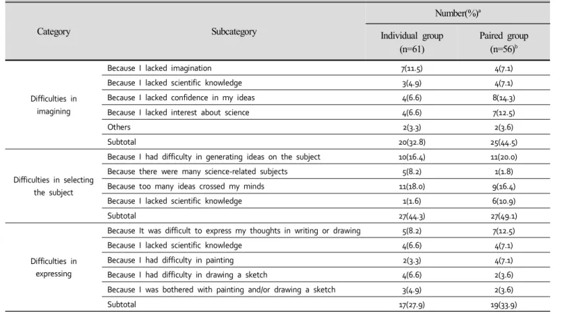 Table  4.  The  results  for  the  causes  of  difficulties  in  the  processes  of  science  imaginary  drawing