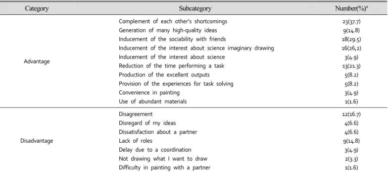 Table  5.  The  results  for  the  advantages/disadvantages  of  paired  science  imaginary  drawing