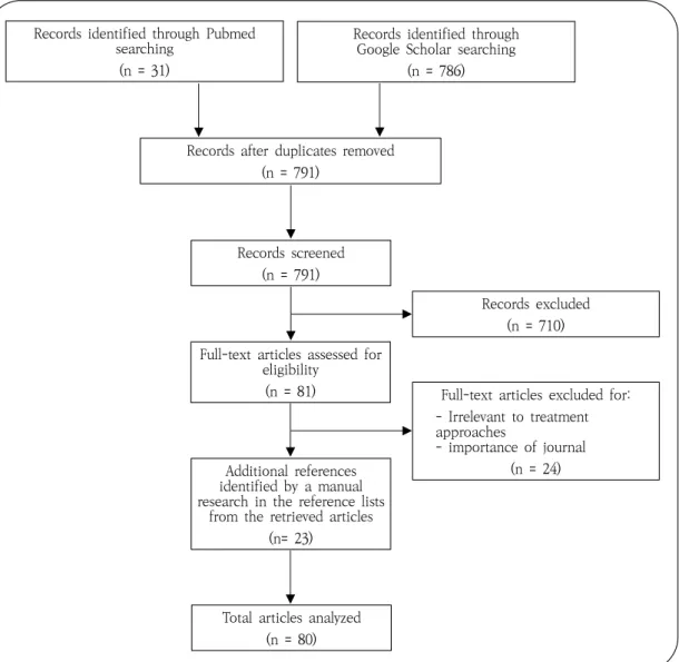 Fig. 2. Flow  diagram  of  systemic  process  for  article  identification  for  further  discussion  of  the  treatment  approaches.
