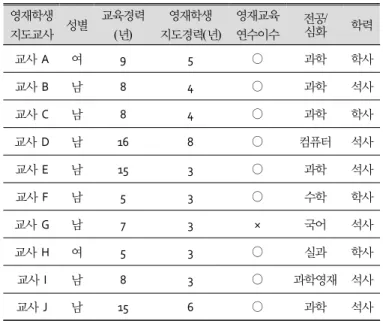 Table  2.  Gifted  child  who  participated  in  the  study수업의 방향을 설정하는 데 중요한 부분이라고 사료된다