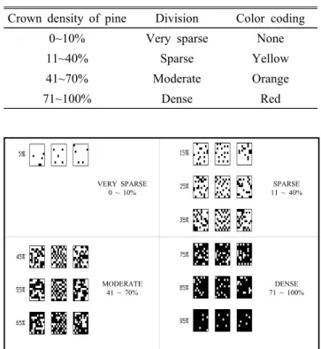 Table 1. Criteria of crown density division in Korean red  pine forest VERY  SPARSE 0  ~  10% SPARSE 11  ~  40% MODERATE 41  ~  70% DENSE 71  ~  100%