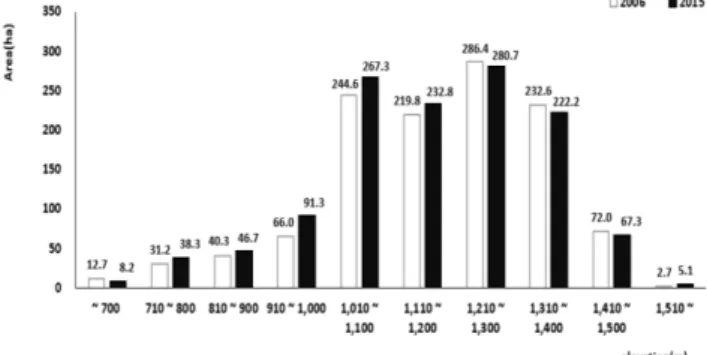 Figure  3. Changes  of  Korean  red  pine  forest  according  to  elevation  for  the  last  10  years.