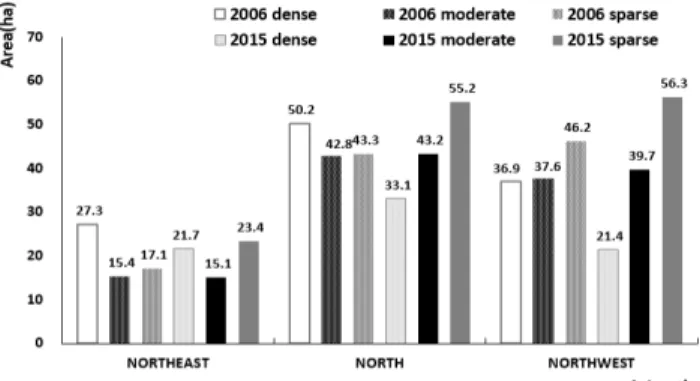 Figure  7. Changes  of    Korean  red  pine  forest  crown  density according  to  specific  azimuth  for  the  last  10  years.
