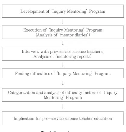 Fig. 1 Research process