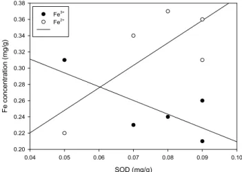 Figure  4. The  relation  of  Fe  and  SOD  in  sediment  for  20days.