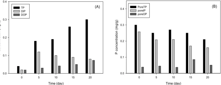 Figure  6. The  profile  of  T-P,  DIP,  DOP  in  (A)  overlying  water  and  (B)  Sediment  pore  water.