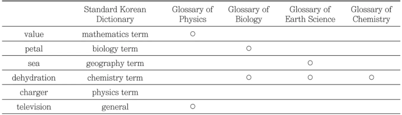 Fig. 1 Science teachers’responses about the characteristics of science terminology