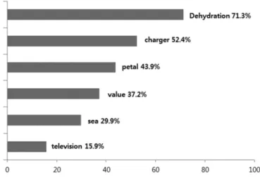 Fig. 3  Differences in percentage of agreement with given word to science terminology by teachers' majors 