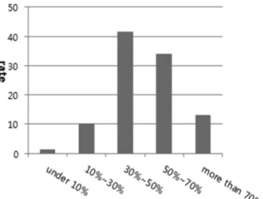 Fig. 4  Responses from science teachers about the percentage of science terminology in science