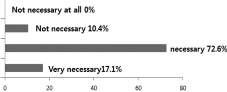 Fig. 6 Necessity to teach science terminology 