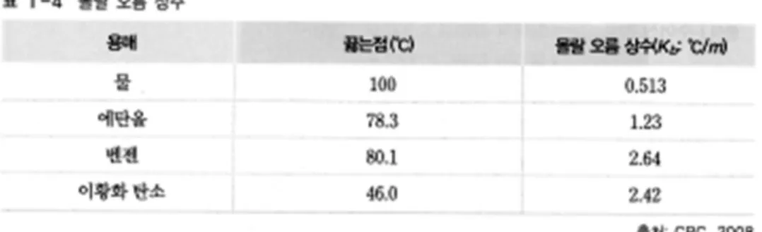 Fig. 1 Table of molal elevation constants (textbook A)