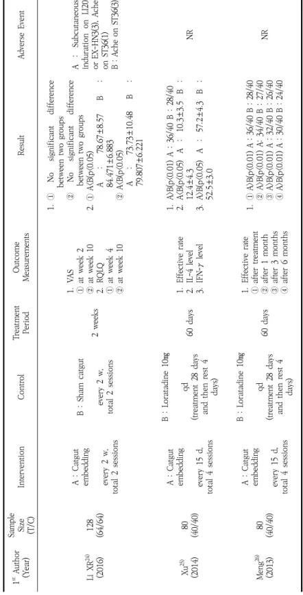 Table 3. 계속 1stAuthor (Year)