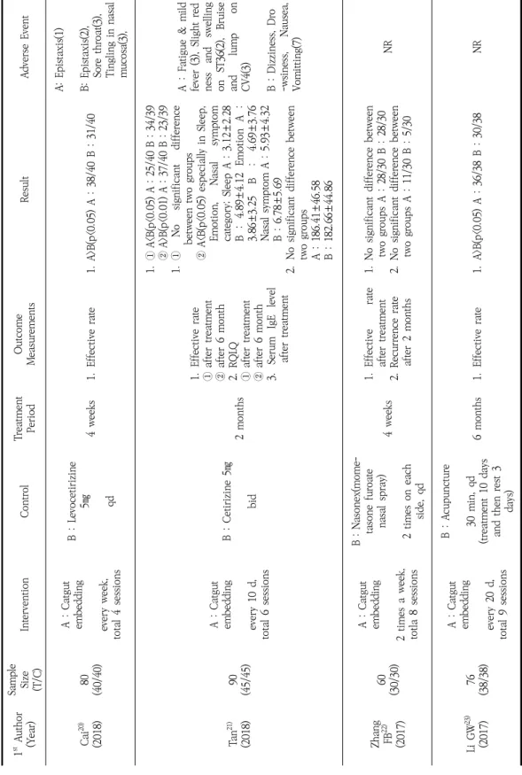 Table 3. 계속 1stAuthor (Year)