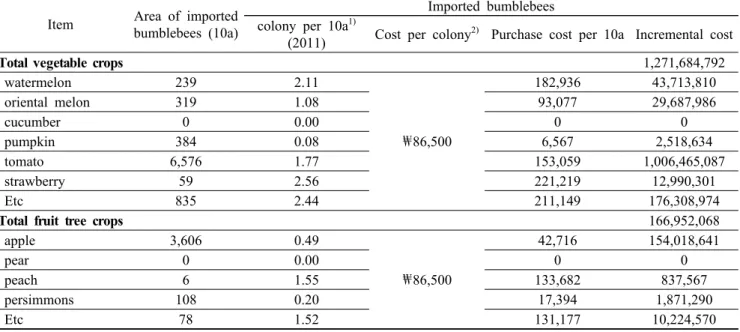 Table 12. Incremental cost of imported bumblebees in fruit and vegetable crops (Unit: K won)